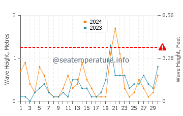 Waves height in Weihai in September
