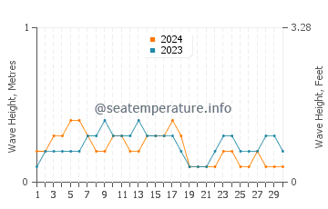 Waves height in Weipa in September
