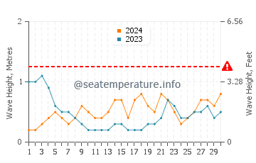 Waves height in Wengyang in September