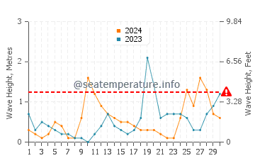 Wellenhöhe in Wesselburenerkoog im September