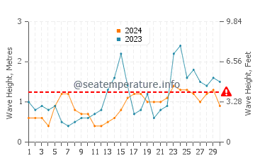 Waves height in West Sayville in September
