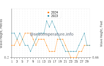 Waves height in Wetar Island in September