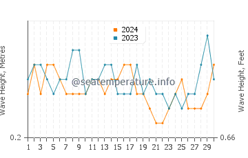 Waves height in Wewak in September