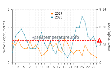 Waves height in Whakatane in September
