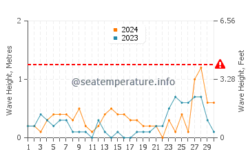 Waves height in Wheatley in September