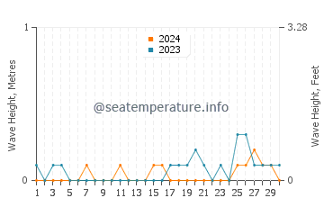 Waves height in Whidbey Island in September