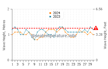Waves height in White Plains Beach in September