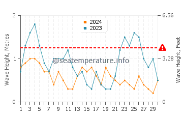 Waves height in Whitianga in September