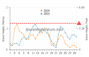 Waves height in Whitsunday Islands in September