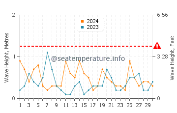 Waves height in Whyalla in September