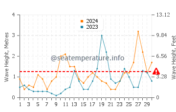 Waves height in Wijk aan Zee in September
