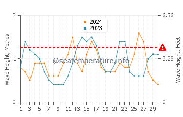 Waves height in Wilbur-By-The-Sea in September