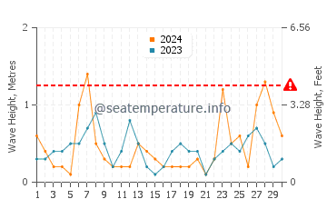 Waves height in Winnetka in September