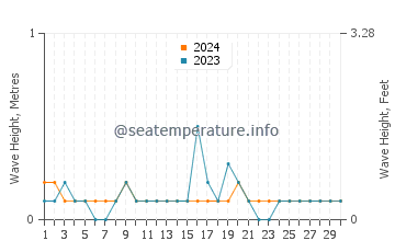 Waves height in Winterport in September