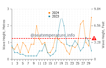 Altezza delle onde Wissant a settembre