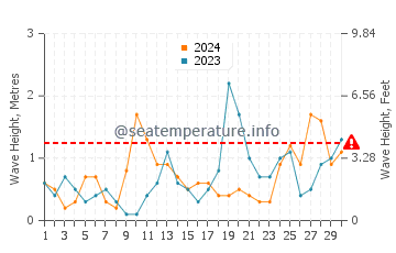 Hauteur des vagues à Wittdün en septembre