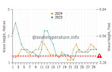 Waves height in Wolf Island in September