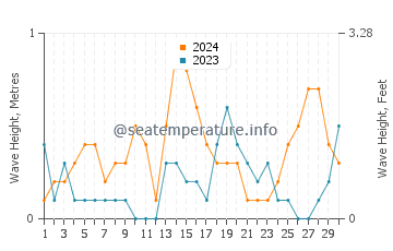 Waves height in Wolin in September