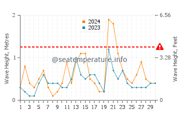 Waves height in Wonsan in September