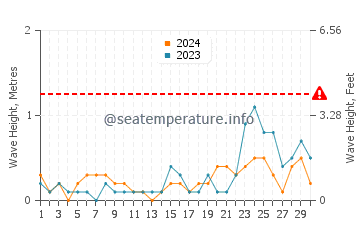 Waves height in Woodmont in September