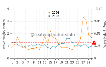 Waves height in Woolgoolga in September