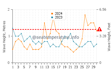 Waves height in Woonona in September