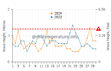 Altezza delle onde Woorim a settembre