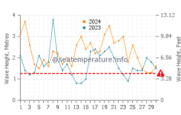 Waves height in Wye River in September