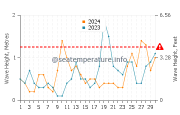 Wellenhöhe in Wyk auf Föhr im September