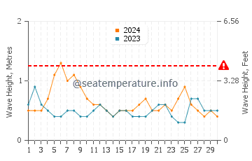 Altezza delle onde Xcalak a settembre