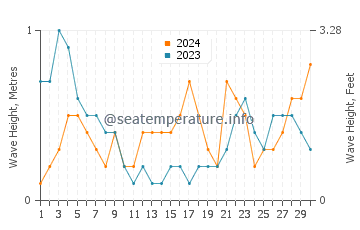 Waves height in Xiahu in September