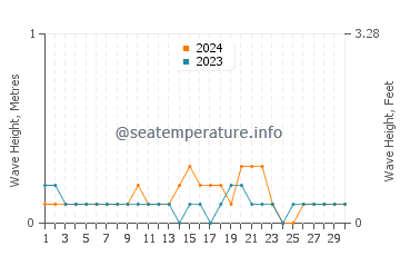 Waves height in Xiashan in September