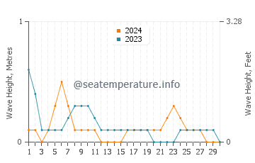 Waves height in Xinzao in September