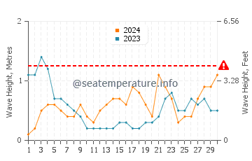 Waves height in Yacheng in September