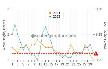 Altezza delle onde Yacila a settembre