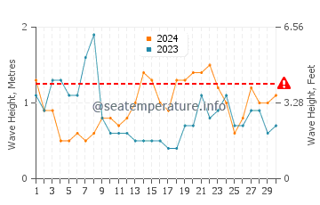 Visina valova u Yaizu u rujnu