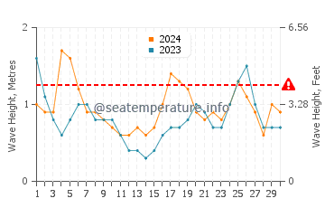 Altura das ondas Yallahs em setembro
