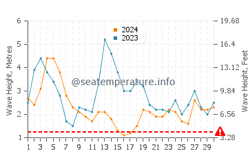 Waves height in Yallingup in September