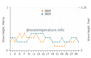Waves height in Yamdena in September