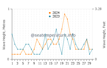 Waves height in Yanai in September
