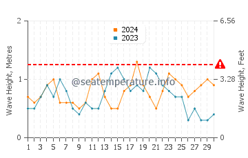 Waves height in Yanbu in September