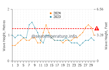 Altura das ondas Yelapa em setembro