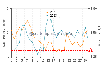 Waves height in Yogyakarta in September