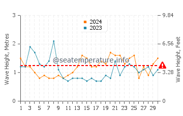 Waves height in Yokohama in September