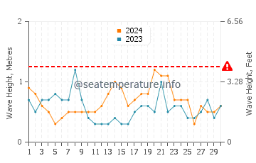 Waves height in Yokosuka in September