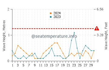 Altezza delle onde Yorktown a settembre