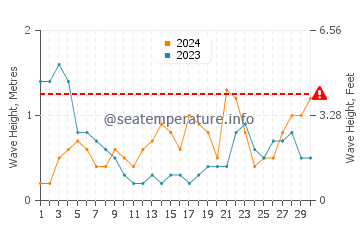Waves height in Yushan in September