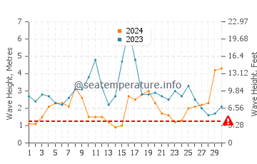 Altezza delle onde Yzerfontein a settembre