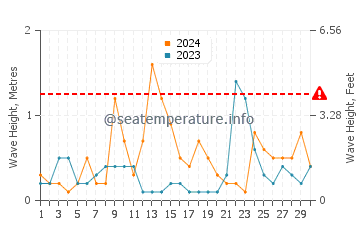 Altezza delle onde Zagora a settembre