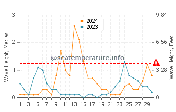 Altezza delle onde Zambrone a settembre